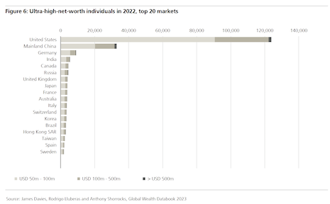 The U.S. represents the majority of the UHNWI population. Image credit: UBS Global