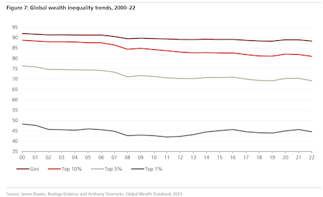 The top 1 percent of the wealthy population declined in wealth for the first time in 5 years. Image credit: UBS Global